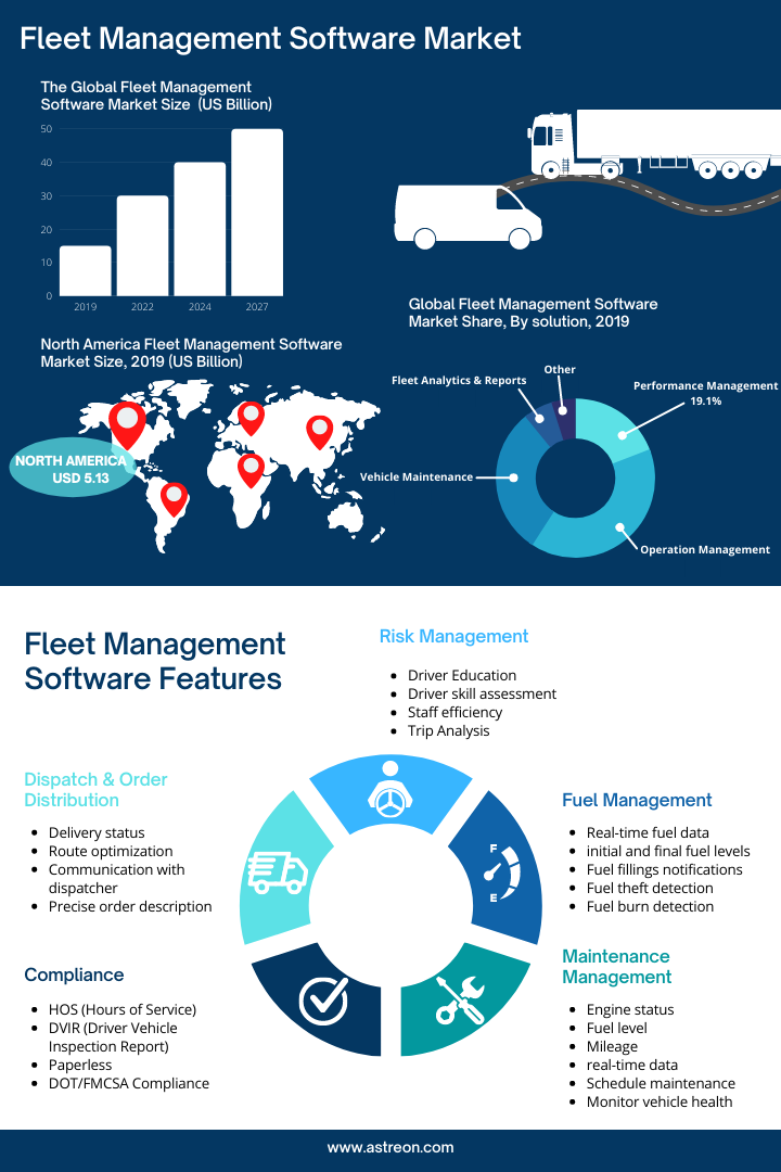 Fleet Management Software Market infographic