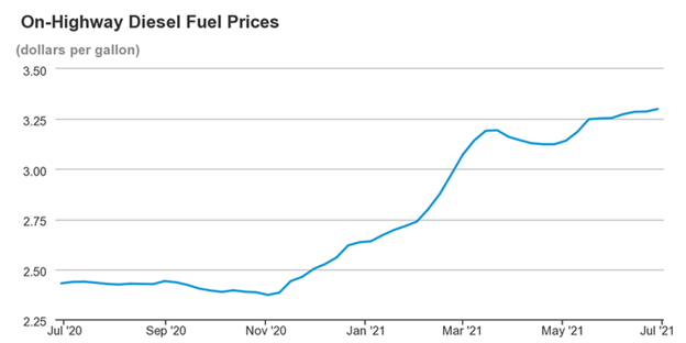 on-highway diesel fuel prices