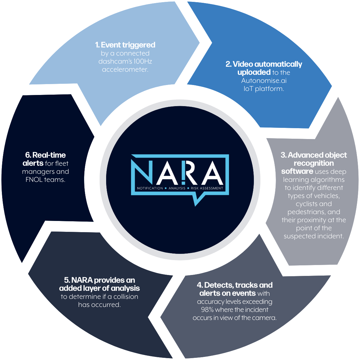 Vision track - NARA how it works